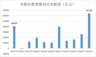 最新金融数据看“钱袋子”：去年人均存款11.8万，居民多存少贷，超七成存定期