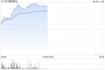 锂业股早盘回暖 赣锋锂业涨逾6%天齐锂业涨逾5%