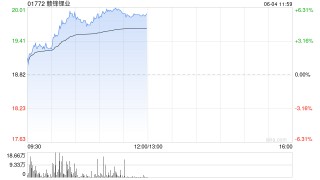 锂业股早盘回暖 赣锋锂业涨逾6%天齐锂业涨逾5%