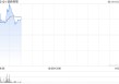 创新奇智盘中涨逾7% 拟斥最多1亿元回购股份