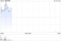 创新奇智盘中涨逾7% 拟斥最多1亿元回购股份