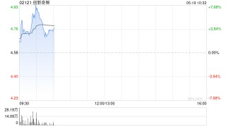 创新奇智盘中涨逾7% 拟斥最多1亿元回购股份