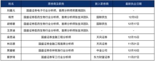 国盛证券研究所人事动荡，多名分析师集体“出走”