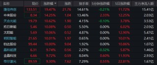 批量涨停，太空光伏概念大爆发！黄金白银概念也爆了