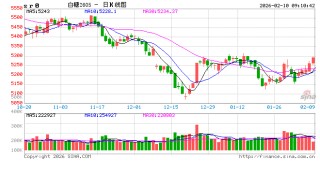 光大期货：2月10日软商品日报