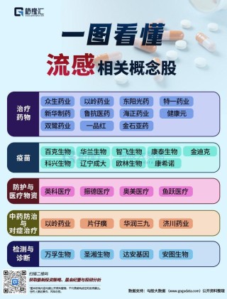 A股异动丨流感概念股走强，粤万年青涨超8%，太龙药业涨超6%
