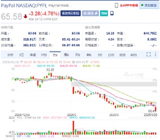 贝宝下滑4.8% 欧盟考虑对其收取费用