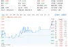 尾盘奇迹拉升！36.4亿主力资金抢筹银行股，三大维度解析180价值指数配置机遇！