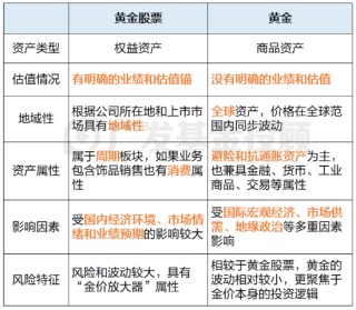 黄金股VS黄金大揭秘！一字之差会带来多大的影响？