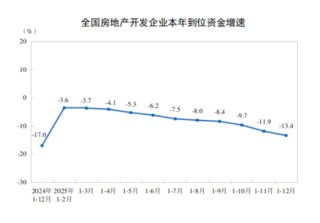 2025年全国房地产市场基本情况：全国房地产开发投资82788亿元，比上年下降17.2%