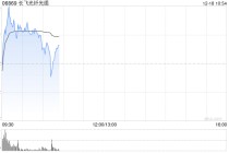 长飞光纤光缆早盘涨逾5%昨日大涨超21% 市场关注光纤涨价