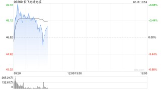 长飞光纤光缆早盘涨逾5%昨日大涨超21% 市场关注光纤涨价