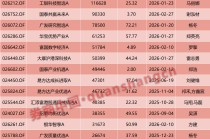 4年来新高，这类基金创纪录！“第四代”基金经理来了！