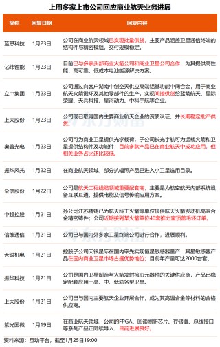 事关商业航天、太空光伏、贵金属！多只核心标的透露最新业务进展