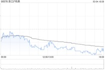 浙江沪杭甬遭贝莱德减持1238万股 每股作价约7.1港元