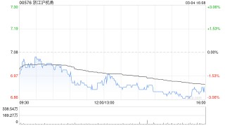 浙江沪杭甬遭贝莱德减持1238万股 每股作价约7.1港元
