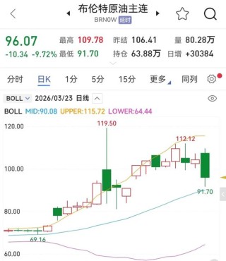 刚刚，伊朗发射精确制导导弹！特朗普称同伊朗已形成协议要点！数千美军计划27日抵达中东！油价暴跌超10%