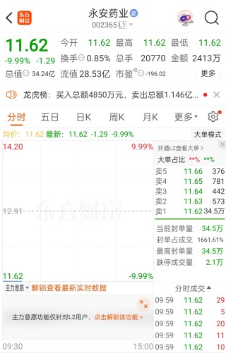 “7天5板”牛股永安药业突发利空，开盘跌停！