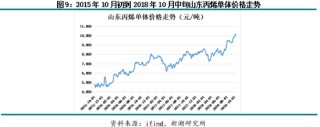 新湖化工（丙烯）专题：丙烯近十年历史价格回顾