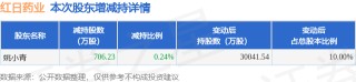 4月17日红日药业发布公告，股东减持706.23万股