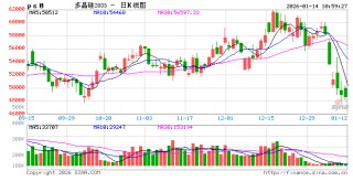 华泰期货：基本面维持弱势，双硅同步下跌