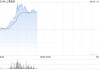 上美股份盘中涨超10%创新高 拟成立合资公司打造新品牌