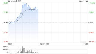 上美股份盘中涨超10%创新高 拟成立合资公司打造新品牌