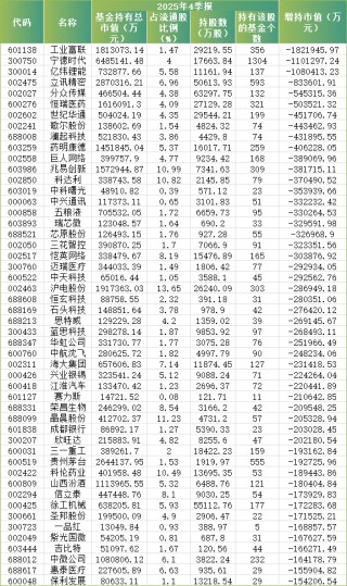 公募基金调仓图谱：科技制造主线强化 传统蓝筹获回流布局 新能源内部分化（附加减仓TOP50榜单）