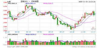 光大期货：11月18日农产品日报