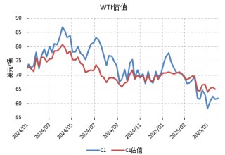 不确定性因素交织，油价继续接受市场考验