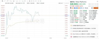 美股异动｜Meta盘后涨超4%，一季报整体向好，下调全年资本开支预期
