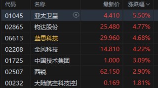 午评：港股恒指跌0.27% 科指跌0.22% 中资券商股普跌 商业航天概念回暖 泡泡玛特跌超4%