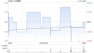 大洋集团附属出售East Shack Limited 60%股权