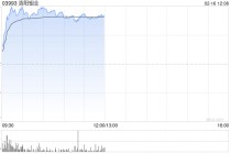 港股有色金属概念股逆市走强，洛阳钼业、灵宝黄金涨超6%