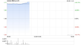 加密货币ETF及相关概念股走高 博时以太币及华夏以太币均涨逾14%