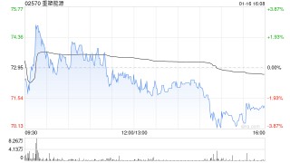 重塑能源拟折让约18.01%配售453.6万股配售股份 净筹约2.58亿港元