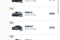 鸿蒙智行 2 月各车型销量明细曝光：问界 M7 超 1 万据首位、尊界 S800 近千台