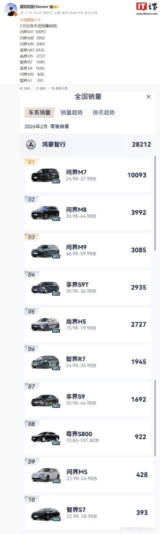 鸿蒙智行 2 月各车型销量明细曝光：问界 M7 超 1 万据首位、尊界 S800 近千台