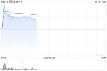 轩竹生物-B盘中涨超60% 吡洛西利片一线适应症近日获批
