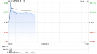 轩竹生物-B盘中涨超60% 吡洛西利片一线适应症近日获批