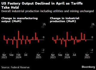 美国制造业产值六个月来首次下降 进口关税拖累二季度开局表现