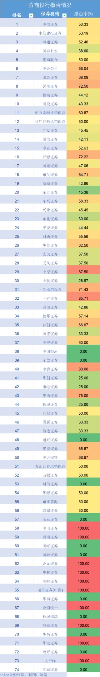 券商投行业绩大盘点：中信证券仍是“一哥”，32家券商项目储备为零