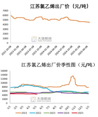PVC：春检过半不及预期，重心延续下移