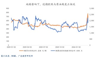 欧线：地缘情绪降温，盘面“挤升水”等待现货指引