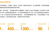 中国联通：环保投入不足、股东减持、业绩增长乏力