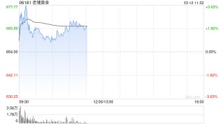 中金：维持老铺黄金跑赢行业评级 目标价1,079.06港元