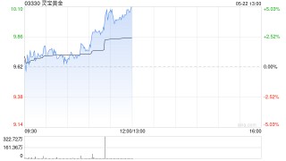 黄金股早盘普遍上扬 灵宝黄金涨逾5%赤峰黄金涨逾3%