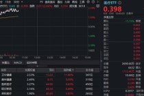 AI医疗涨势如虹！阿里健康暴拉10%，港股通医疗ETF(159137)冲击3%！美年健康4连板，A股最大医疗ETF阶段新高