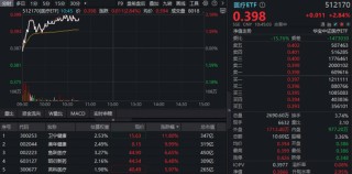 AI医疗涨势如虹！阿里健康暴拉10%，港股通医疗ETF(159137)冲击3%！美年健康4连板，A股最大医疗ETF阶段新高
