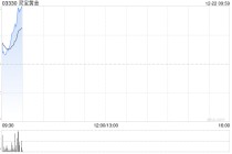 金银价格创新高，港股黄金白银股集体强势，灵宝黄金涨超6%，中国白银集团涨近6%